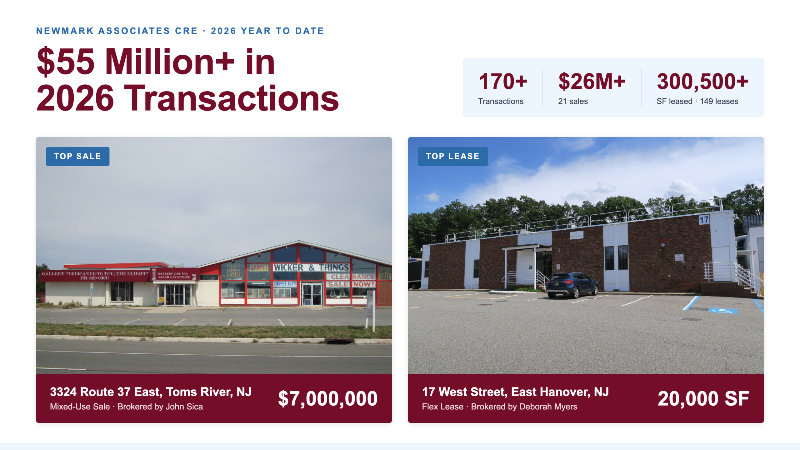 Newmark Associates CRE Tops $55 Million in 2026 Transactions, Signals Strong Finish to the Year